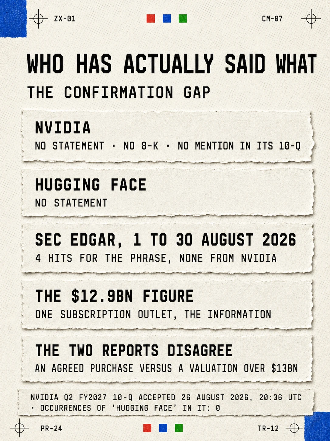 Infographic: who has actually said what about a reported Nvidia purchase of Hugging Face, and the gap where a confirmation should be. Nvidia has issued no statement, filed no 8-K and made no mention in its 10-Q. Hugging Face has issued no statement. A search of SEC EDGAR from 1 to 30 August 2026 returns four hits for the phrase, none of them from Nvidia. The $12.9bn figure comes from one subscription outlet, The Information. The two reports disagree, one describing an agreed purchase and the other a valuation over $13bn. Nvidia's Q2 FY2027 10-Q was accepted on 26 August 2026 at 20:36 UTC and contains zero occurrences of the words Hugging Face.