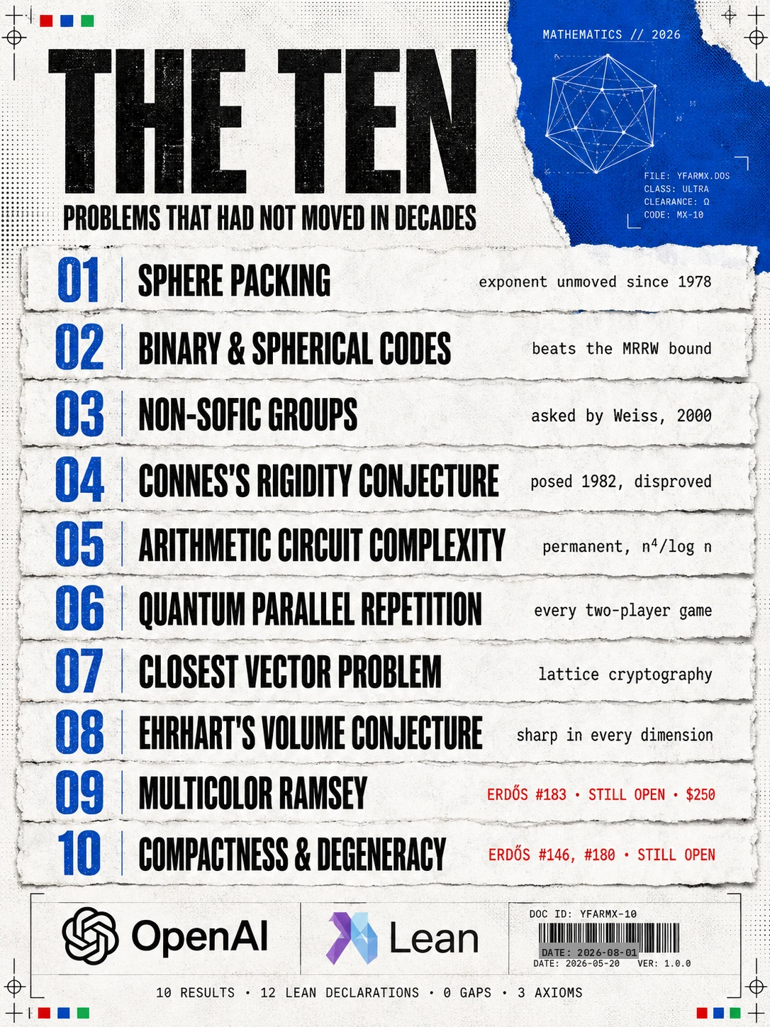Infographic titled THE TEN, subtitled problems that had not moved in decades. Ten torn paper strips numbered 01 to 10: sphere packing, exponent unmoved since 1978; binary and spherical codes, beats the MRRW bound; non-sofic groups, asked by Weiss in 2000; Connes’s rigidity conjecture, posed 1982 and disproved; arithmetic circuit complexity, permanent n to the fourth over log n; quantum parallel repetition, every two-player game; closest vector problem, lattice cryptography; Ehrhart’s volume conjecture, sharp in every dimension; multicolor Ramsey, Erdős 183 still open with $250; and compactness and degeneracy, Erdős 146 and 180 still open. A footer strip carries the OpenAI and Lean logos and the line 10 results, 12 Lean declarations, 0 gaps, 3 axioms.
