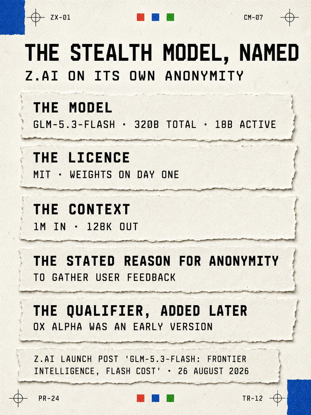 Infographic: the stealth model named, and what Z.ai said about its own anonymity. The model is GLM-5.3-Flash, 320B total and 18B active. The licence is MIT, with weights on day one. The context is 1M in and 128K out. The stated reason for anonymity was to gather user feedback. The qualifier, added later, is that Ox Alpha was an early version. Source: the Z.ai launch post titled GLM-5.3-Flash: frontier intelligence, flash cost, 26 August 2026.