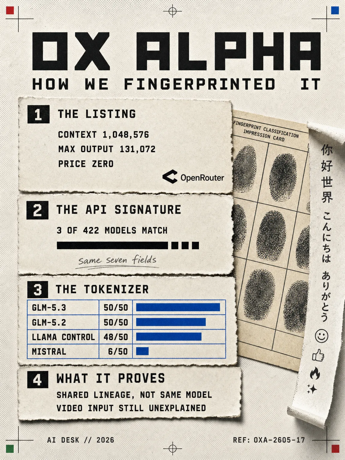 Infographic headed OX ALPHA, how we fingerprinted it, in four numbered sections. One, the listing: context 1,048,576, max output 131,072, price zero, carrying the OpenRouter logo. Two, the API signature: 3 of 422 models match, annotated same seven fields. Three, the tokenizer: GLM-5.3 50 of 50, GLM-5.2 50 of 50, Llama control 48 of 50, Mistral 6 of 50, drawn as blue bars. Four, what it establishes: shared lineage, not same model; video input still unexplained. A forensic fingerprint card and a paper strip of Chinese, Japanese and emoji glyphs sit alongside.
