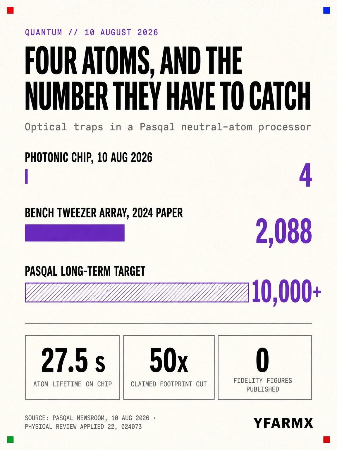 Infographic: the gap between the chip and the bench. Four optical traps generated by the photonic chip on 10 August 2026, against 2,088 trap sites in Pasqal’s own 2024 cryogenic tweezer array and a long-term target of more than 10,000 atoms.