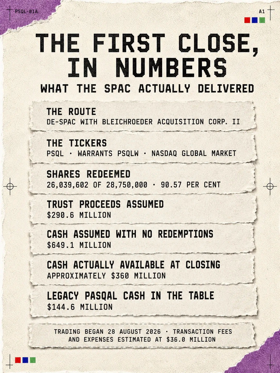 Infographic: Pasqal's first close in numbers, and what the SPAC actually delivered. The route was a de-SPAC with Bleichroeder Acquisition Corp. II. The tickers are PSQL, and PSQLW for the warrants, on the Nasdaq Global Market. Shares redeemed: 26,039,602 of 28,750,000, or 90.57 per cent. Trust proceeds assumed were $290.6 million. Cash assumed with no redemptions was $649.1 million. Cash actually available at closing was approximately $360 million. Legacy Pasqal cash in the table was $144.6 million. Trading began 28 August 2026, with transaction fees and expenses estimated at $36.0 million.