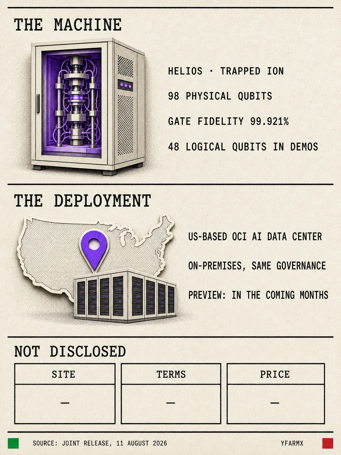 Infographic: the deal at a glance. Helios, 98 physical qubits, trapped ion, two-qubit gate fidelity 99.921 per cent, demonstrations involving 48 logical qubits, roughly 60 kilowatts of draw. The deployment: on-premises in a US Oracle Cloud Infrastructure AI data centre, OCI quantum service preview in the coming months, terms undisclosed. Sourced from the joint release of 11 August 2026.