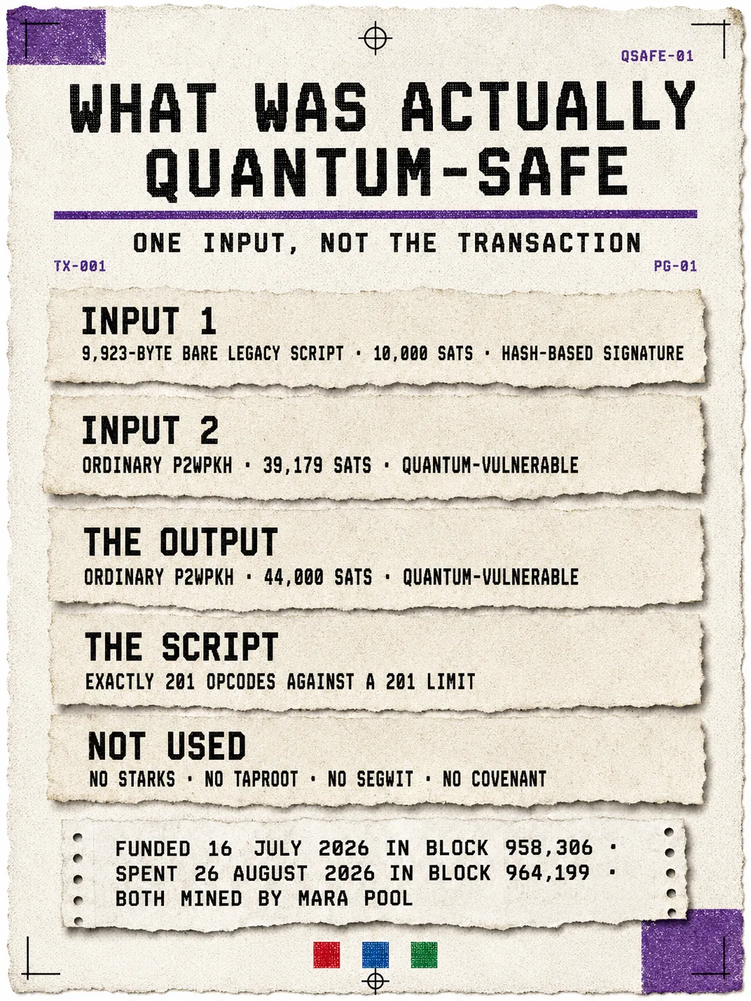 Infographic: what was actually quantum-safe in the transaction, which is one input rather than the whole thing. Input 1 is a 9,923-byte bare legacy script holding 10,000 sats with a hash-based signature. Input 2 is an ordinary P2WPKH input of 39,179 sats and is quantum-vulnerable. The output is an ordinary P2WPKH of 44,000 sats and is also quantum-vulnerable. The script uses exactly 201 opcodes against a 201 limit. Not used: no STARKs, no Taproot, no SegWit, no covenant. Funded 16 July 2026 in block 958,306 and spent 26 August 2026 in block 964,199, both mined by MARA Pool.