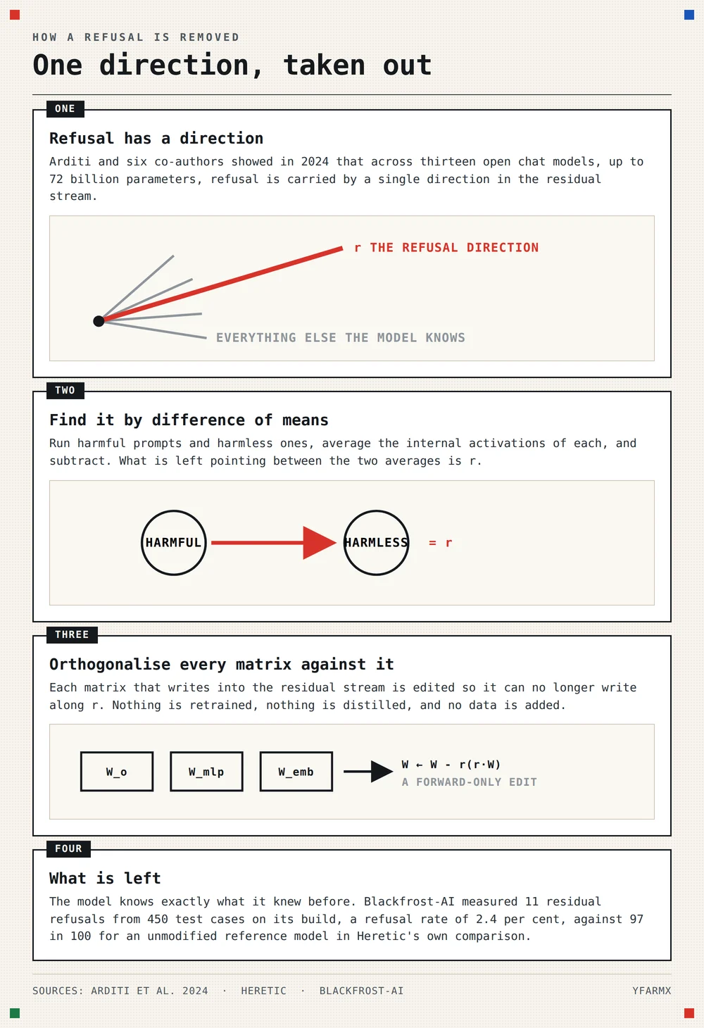 Portrait diagram headed One direction, taken out, in four steps. One: refusal is carried by a single direction in the residual stream, shown as one red vector among grey ones. Two: it is found by averaging activations on harmful and harmless prompts and subtracting. Three: every matrix that writes into the residual stream is orthogonalised against it, a forward-only weight edit. Four: the model knows what it knew before, and Blackfrost-AI measured 11 residual refusals from 450 test cases, a refusal rate of 2.4 per cent.