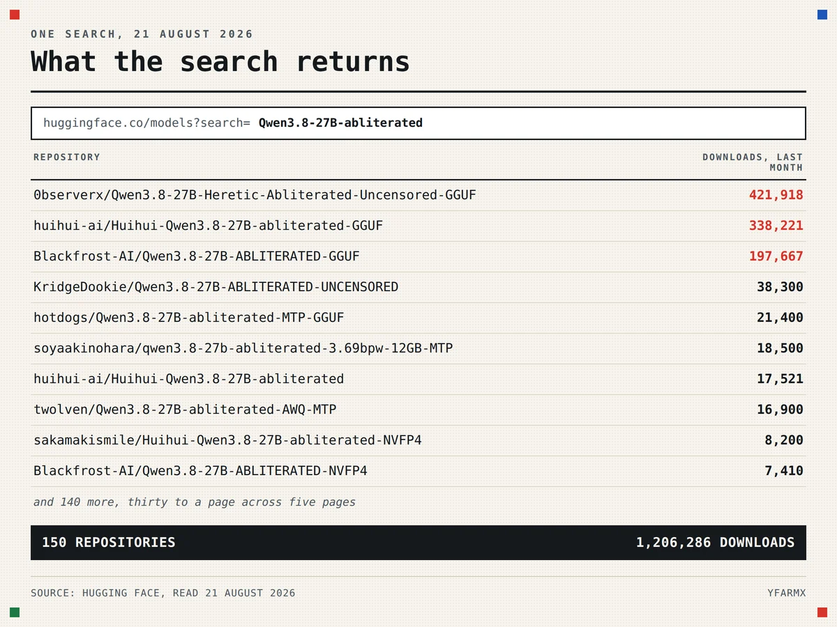 Rebuilt Hugging Face search results for Qwen3.8-27B-abliterated, listing the ten most downloaded repositories with their download counts: 0bserverx Heretic-Abliterated-Uncensored-GGUF at 421,918, huihui-ai abliterated-GGUF at 338,221, Blackfrost-AI ABLITERATED-GGUF at 197,667, and seven more down to 7,410, with 140 further repositories not shown. The total reads 150 repositories and 1,206,286 downloads.