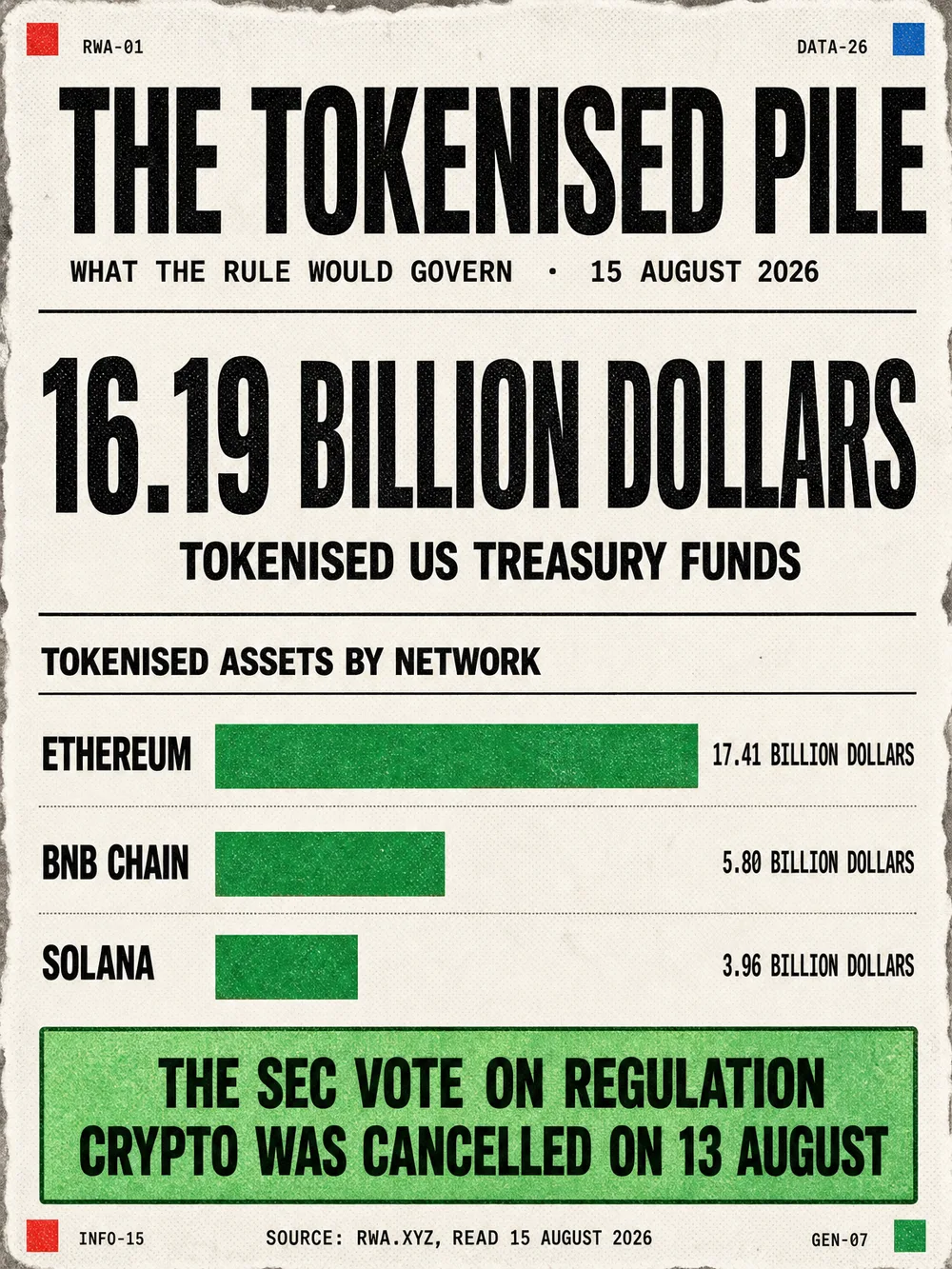 Infographic: two SEC delays in one week. Monday 10 August 2026, an open meeting is noticed for Friday 14 August at 10am to consider proposing Regulation Crypto Assets, the commission's first crypto-specific rulemaking. Thursday 13 August 2026, the innovation exemption for tokenised securities is reported delayed again, with objections from SIFMA and concern about cutting across CLARITY Act negotiations. Thursday 13 August 2026, a Sunshine Act notice signed by secretary Vanessa A. Countryman cancels the 14 August meeting, giving no reason and no new date. Context: the Senate left for a five-week recess without advancing the CLARITY Act. Tokenised US Treasury funds stood at 16.19 billion dollars on 15 August 2026, up 1.53 per cent over thirty days, across 87 products and 65,472 holders.