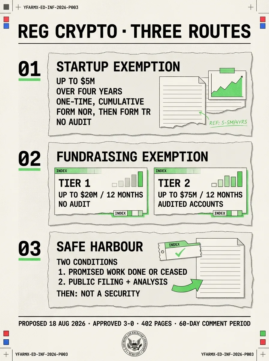 Infographic: the three routes in SEC Regulation Crypto Assets, proposed 18 August 2026. Route one, the startup exemption: up to 5 million dollars over four years, one-time and non-exclusive, cumulative across all prior covered transactions, Form NOR filed before any sale and Form TR within four years, no audited accounts. Route two, the fundraising exemption modelled on Regulation A: Tier 1 up to 20 million dollars in twelve months with publicly filed offering materials and ongoing reporting but no audit; Tier 2 up to 75 million dollars in twelve months with audited financial statements required. Route three, the safe harbour: two conditions, the issuer has completed or permanently ceased all promised essential managerial efforts, and files publicly certifying this with a supporting analysis; if met, the covered investment contract is deemed to have ceased to exist and the asset is deemed outside the definition of a security under the Securities Act 1933 and the Securities Exchange Act 1934. All routes: bad-actor disqualification under proposed Rule 104, inflation adjustment under proposed Rule 102, antifraud provisions continue to apply. Status: proposal only, approved 3 votes to nil, 60-day comment period beginning at Federal Register publication, date unset as of 19 August 2026.