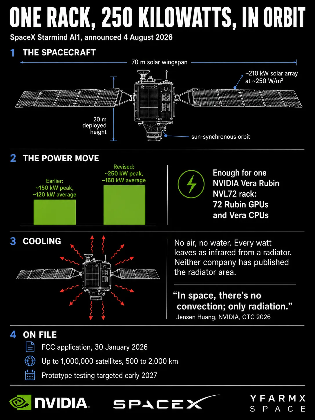 Infographic: the AI1 spacecraft dimensions, the peak and average power revision, radiative cooling with the Jensen Huang quote, and the FCC filing details