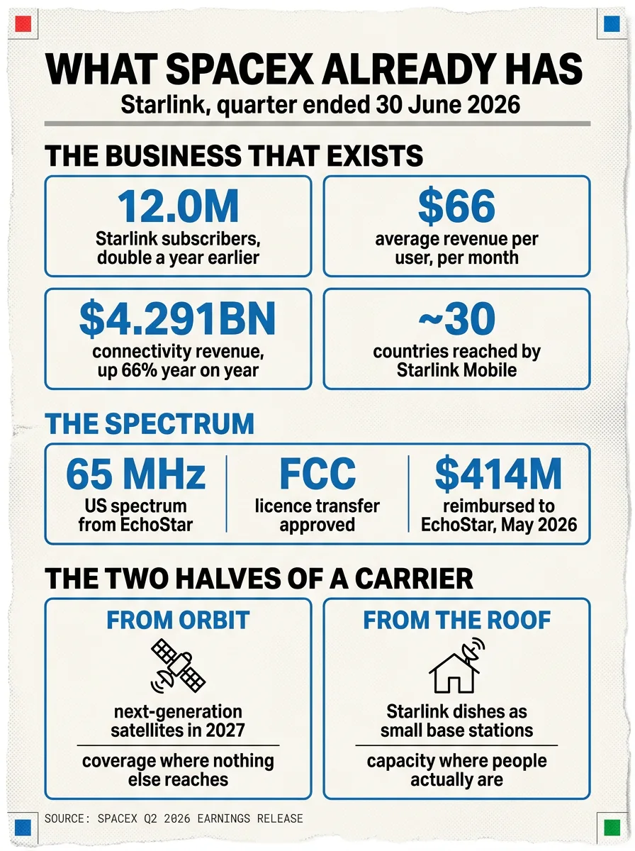 Infographic: what SpaceX already has, showing 12.0 million Starlink subscribers, $66 ARPU, $4.291bn connectivity revenue, around 30 countries, the 65 MHz EchoStar spectrum, and the two halves of a carrier