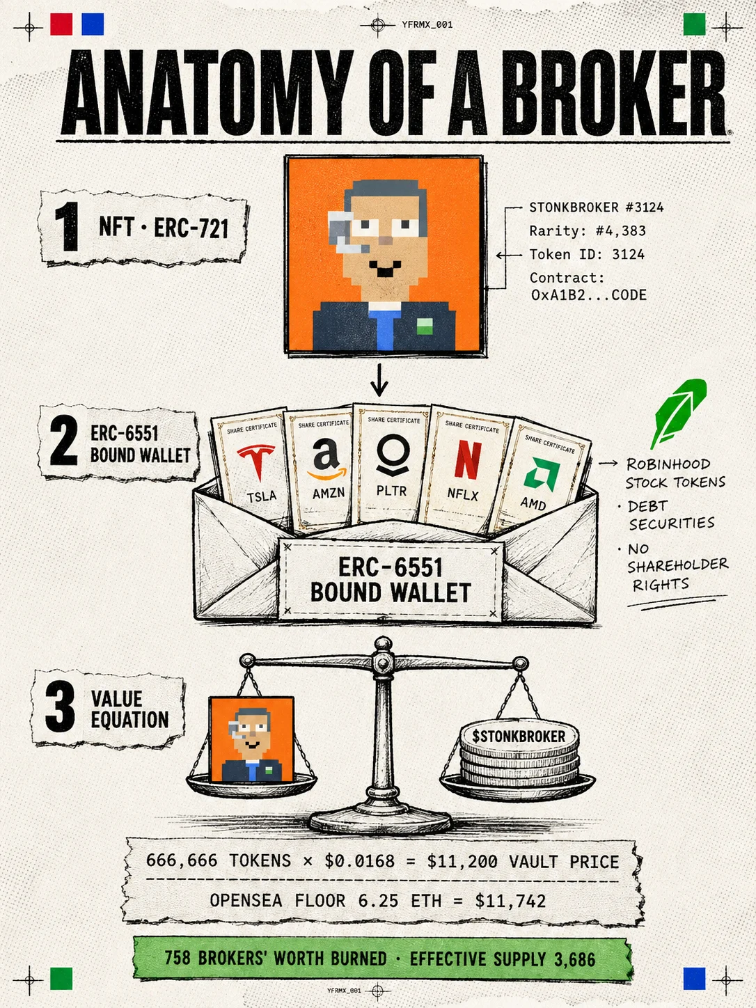 Infographic, Anatomy of a Broker: stage one, the NFT itself, an ERC-721 pixel stockbroker with its token ID and contract; stage two, its ERC-6551 bound wallet drawn as an envelope holding five share certificates for TSLA, AMZN, PLTR, NFLX and AMD, annotated Robinhood Stock Tokens, debt securities, no shareholder rights; stage three, the value equation, a balance scale weighing the broker against a stack of $STONKBROKER coins, with 666,666 tokens at $0.0168 giving a vault price of $11,200 against an OpenSea floor of 6.25 ETH or $11,742, and 758 brokers’ worth burned leaving an effective supply of 3,686.
