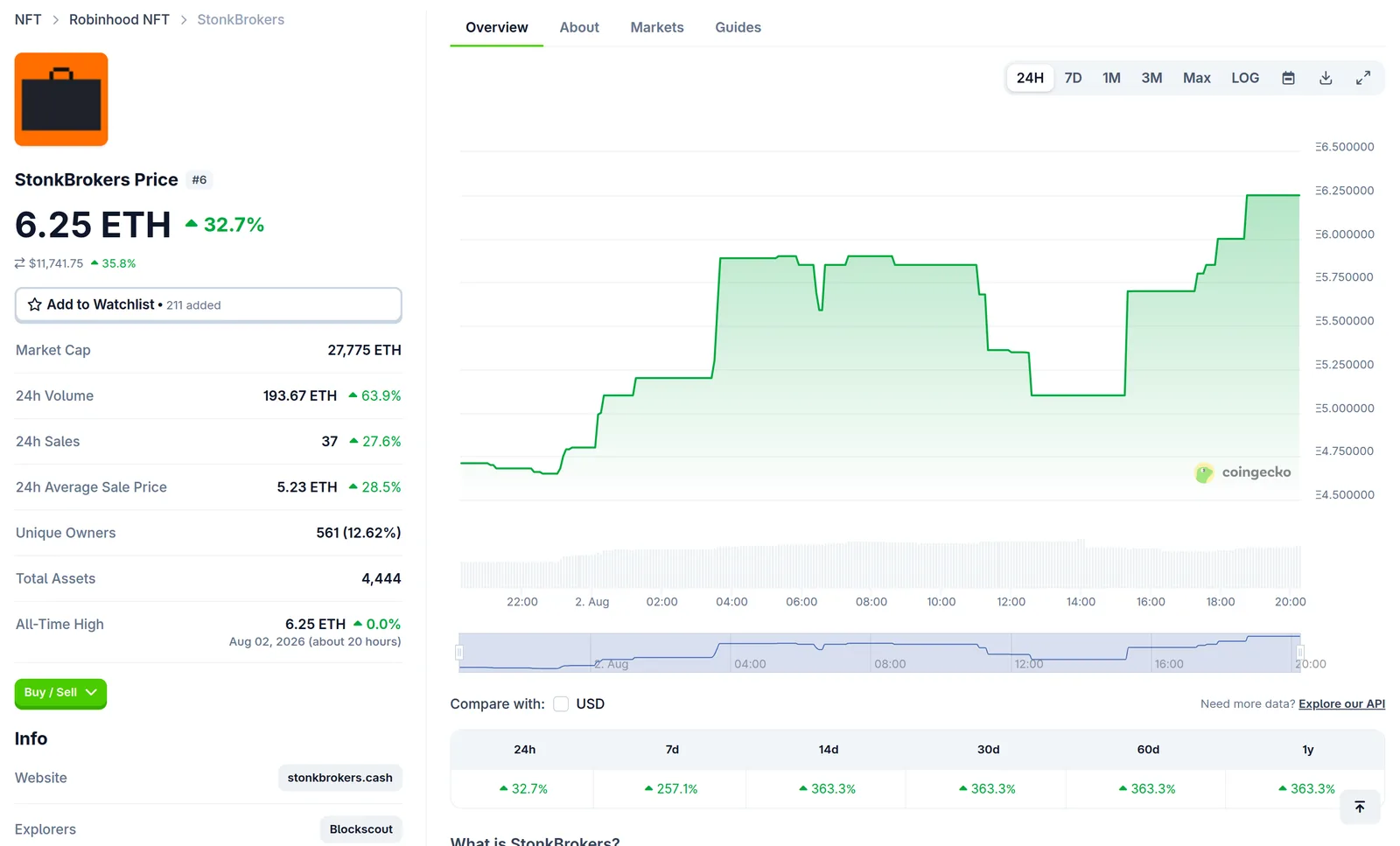CoinGecko’s StonkBrokers page on 2 August 2026: floor price 6.25 ETH, up 32.7%, market cap 27,775 ETH, 24h volume 193.67 ETH across 37 sales, 561 unique owners of 4,444 total assets, all-time high 6.25 ETH set on 2 August.