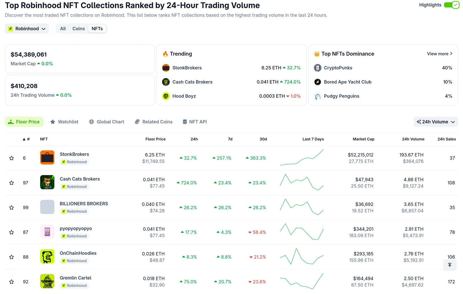 CoinGecko’s Top Robinhood NFT Collections table, 2 August 2026: total market cap $54,389,061 and 24h volume $410,208, with StonkBrokers first at 6.25 ETH and $52,215,012, then Cash Cats Brokers, BILLIONERS BROKERS, pyopyopyopyo, OnChainHoodies and Gremlin Cartel, all with floors under 0.05 ETH.