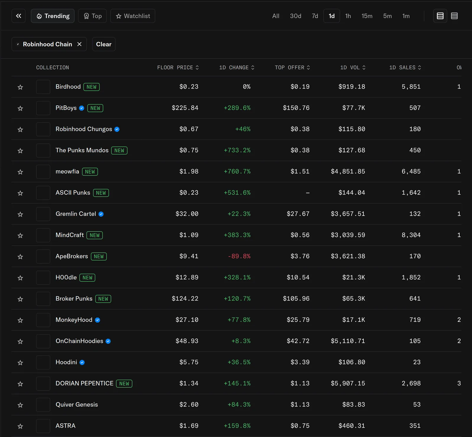 OpenSea’s trending Robinhood Chain collections, 2 August 2026: Birdhood at $0.23, PitBoys at $225.84 and up 289.6%, The Punks Mundos up 733.2%, meowfia up 760.7%, ASCII Punks up 531.6%, ApeBrokers down 89.8%, Broker Punks up 120.7% and a long tail of collections priced in single dollars.