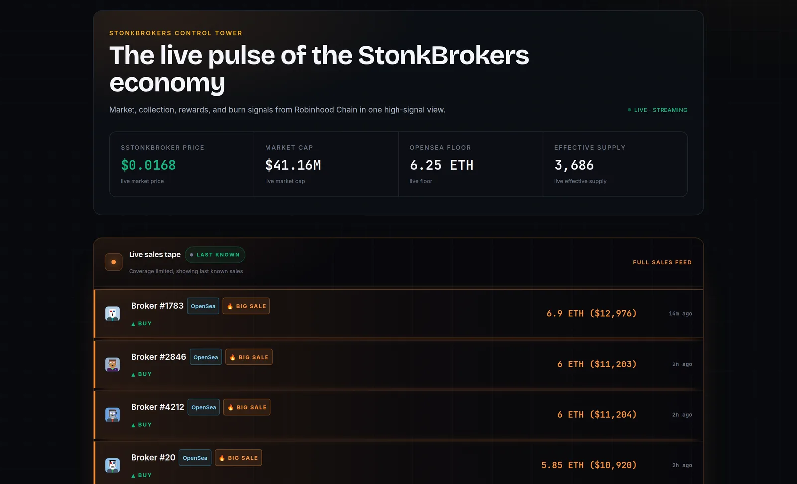StonkScope dashboard on 2 August 2026: $STONKBROKER price $0.0168, market cap $41.16M, OpenSea floor 6.25 ETH and effective supply 3,686, with the live sales tape beneath.