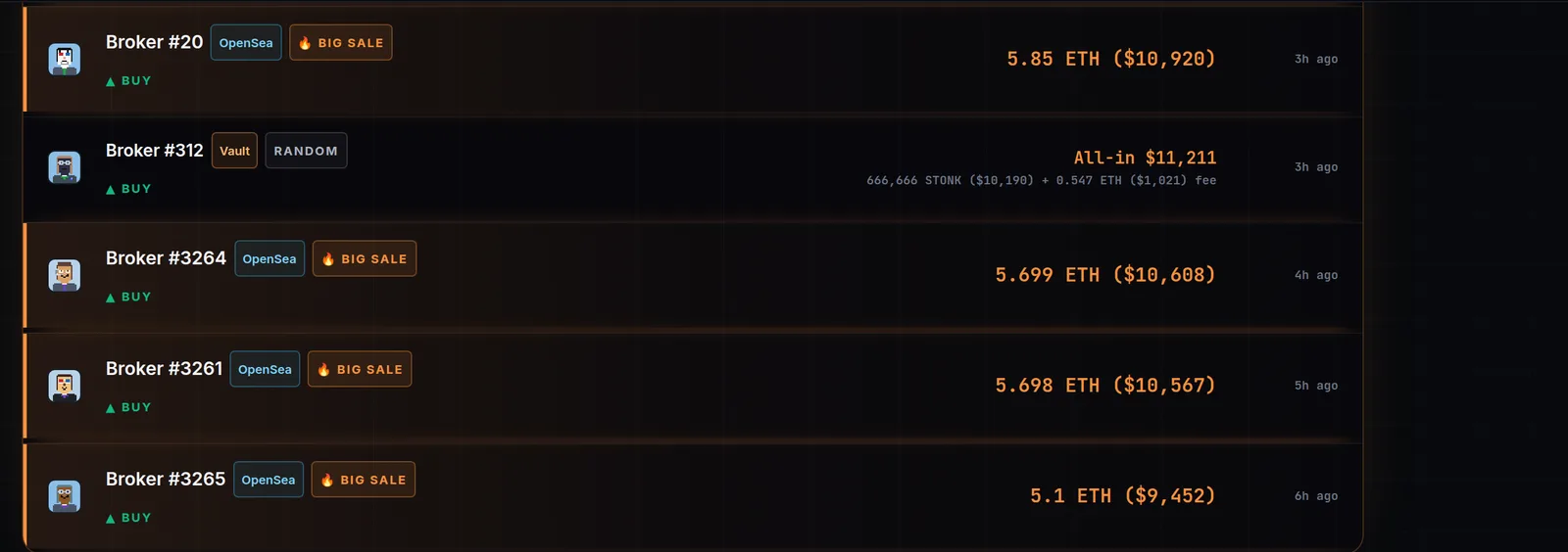StonkScope’s live sales tape: Broker #20 sold on OpenSea for 5.85 ETH ($10,920); Broker #312 bought from the vault at random, all-in $11,211, made up of 666,666 STONK ($10,190) plus 0.547 ETH ($1,021) in fees; Broker #3264 at 5.699 ETH ($10,608); Broker #3261 at 5.698 ETH ($10,567); Broker #3265 at 5.1 ETH ($9,452).