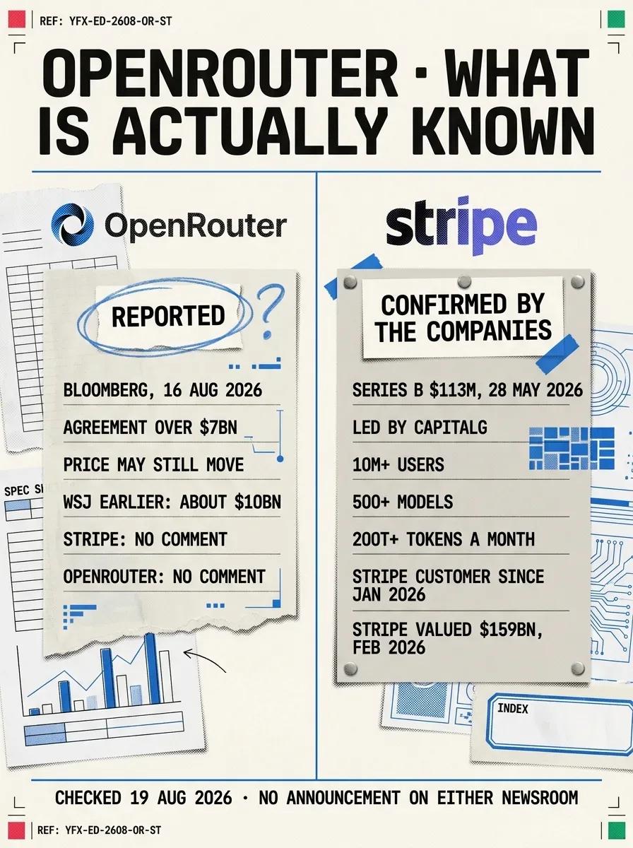 Infographic: what is confirmed and what is reported in the Stripe and OpenRouter story, as at 19 August 2026. Reported, not confirmed: Bloomberg on 16 August 2026 says Stripe has finalised an agreement to buy OpenRouter for more than 7 billion dollars, price may still move, attributed to people with knowledge of the talks; the Wall Street Journal previously reported talks at about 10 billion dollars; a prior OpenRouter valuation near 1.3 billion dollars. Confirmed by the companies themselves: OpenRouter raised 113 million dollars in a Series B announced 28 May 2026 led by CapitalG with NVentures, ServiceNow Ventures, MongoDB Ventures, Snowflake Ventures and Databricks Ventures participating, more than 150 million dollars raised in total; OpenRouter May 2026 figures of over 8 million developers and over 400 models, weekly tokens up from 5 trillion to 25 trillion in six months; OpenRouter homepage figures on 19 August 2026 of over 10 million users, over 500 models, over 80 providers, over 200 trillion tokens a month, over 250 thousand apps reaching over 4.2 million end users; Stripe published OpenRouter as a payments customer on 29 January 2026, using Stripe Invoicing, Stripe Tax and Radar for Fraud Teams; Stripe tender offer at a 159 billion dollar valuation announced 24 February 2026 on 1.9 trillion dollars of total volume in 2025, up 34 per cent. Silent: Stripe newsroom, Stripe blog, OpenRouter blog, all checked 19 August 2026.