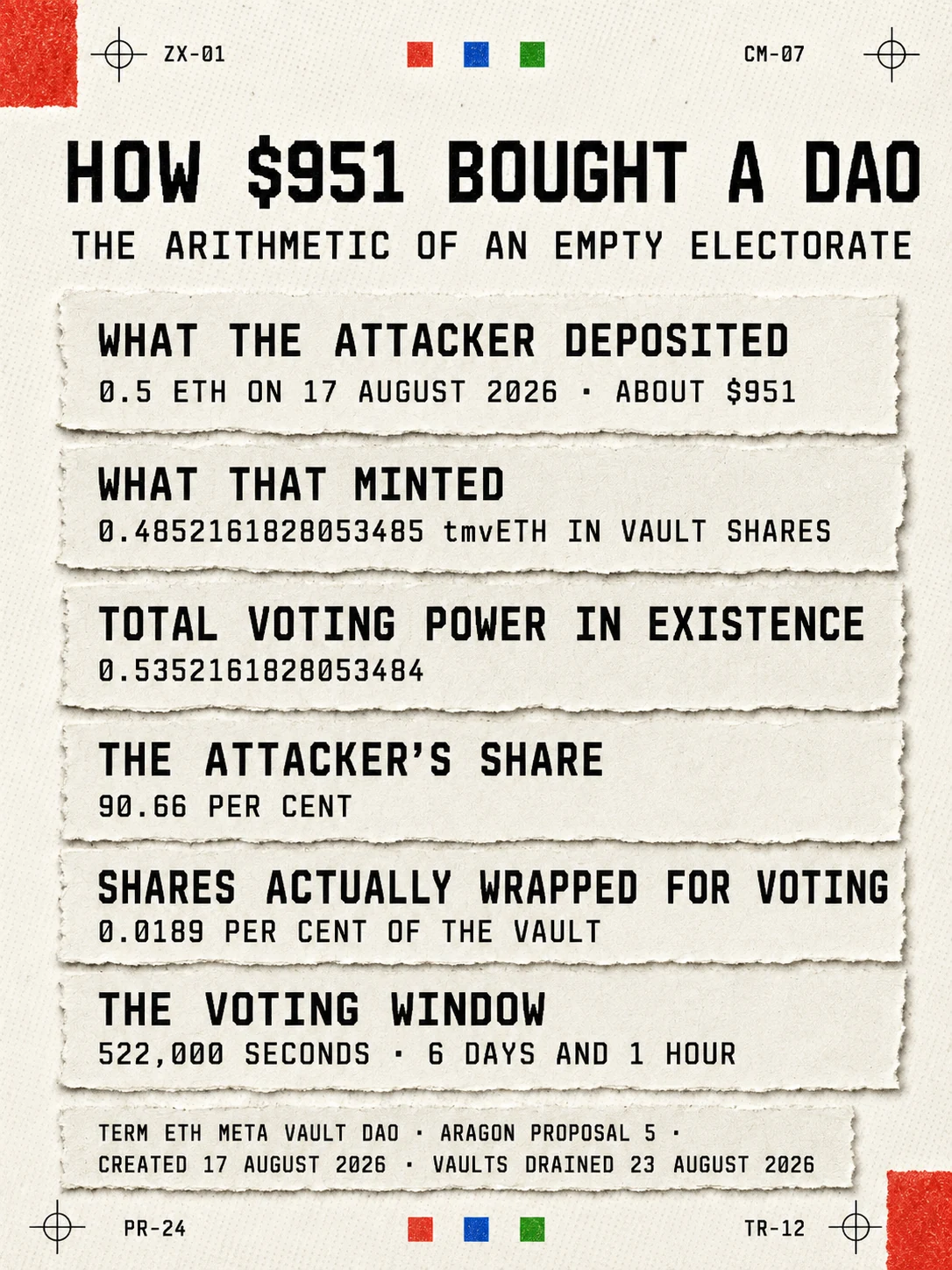 Infographic: the arithmetic by which about $951 bought control of a DAO. The attacker deposited 0.5 ether on 17 August 2026, worth about $951. That minted 0.4852161828053485 tmvETH in vault shares. Total voting power in existence was 0.5352161828053484, so the attacker's share was 90.66 per cent. Only 0.0189 per cent of the vault's shares had ever been wrapped for voting. The voting window was 522,000 seconds, six days and one hour. Term ETH Meta Vault DAO, Aragon proposal 5, created 17 August 2026, vaults drained 23 August 2026.