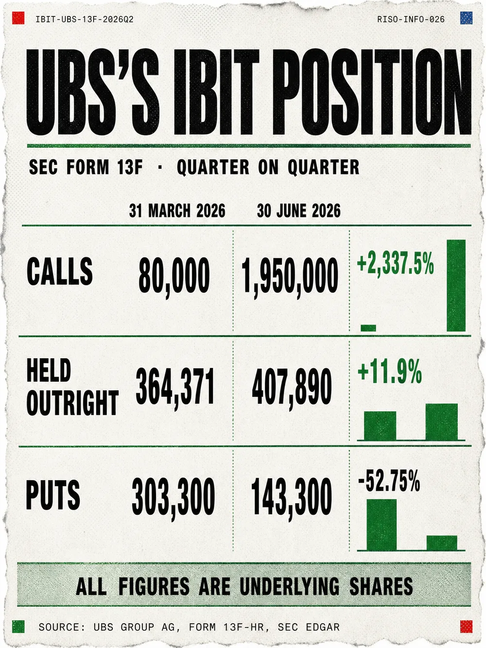 Infographic: UBS IBIT position, 31 March 2026 against 30 June 2026. Calls 80,000 underlying shares rising to 1,950,000, up 2,337.5 per cent. Shares held outright 364,371 rising to 407,890, up 11.9 per cent. Puts 303,300 falling to 143,300, down 52.75 per cent. Net options position moving from 223,300 shares put-heavy to 1,806,700 shares call-heavy. IBIT price 38.42 dollars falling to 33.29 dollars, down 13.4 per cent. Source: UBS Group AG Form 13F-HR, SEC EDGAR.