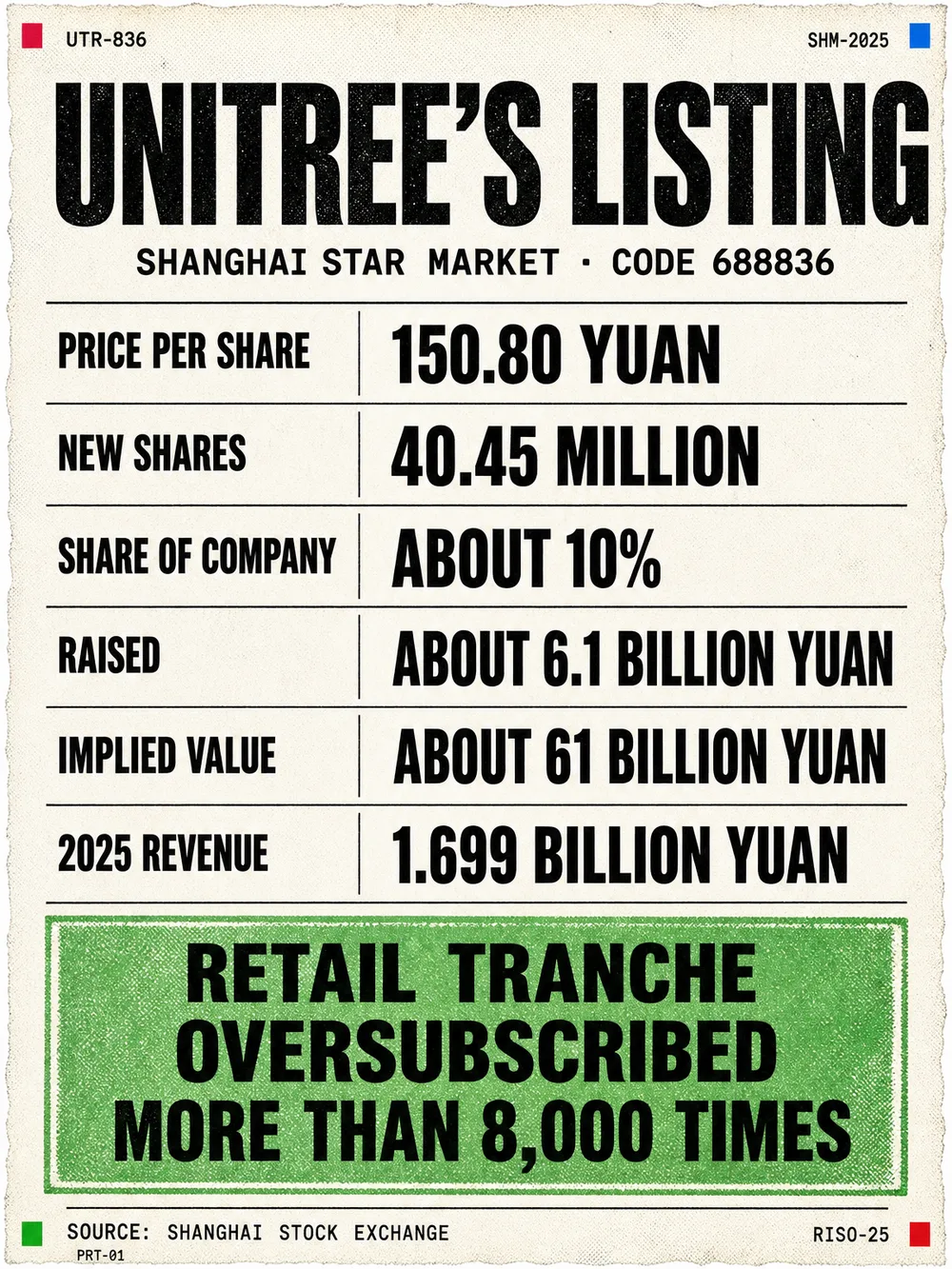 Infographic: Unitree STAR Market listing at a glance. Stock code 688836. Price 150.80 yuan per share. 40.45 million new shares, about 10 per cent of enlarged capital. Raised about 6.1 billion yuan, roughly 904 million dollars. Implied company value about 61 billion yuan, roughly 9 billion dollars, against 6.2 billion dollars discussed in May. Retail tranche more than 8,000 times oversubscribed. 2025 revenue 1.699 billion yuan. Gross margin 60.13 per cent on core lines. Net profit excluding exceptional items 590 million yuan. Trading expected from the week of 17 August 2026.