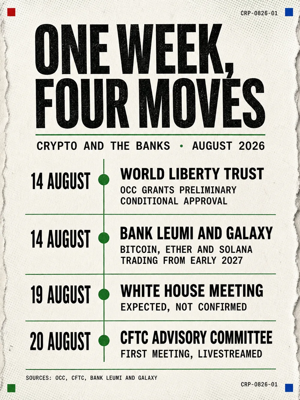 Infographic: one week, three moves. Friday 14 August 2026, the OCC grants preliminary conditional approval to organise World Liberty Trust Company, National Association, a national trust bank to issue and redeem USD1, hold its reserve and custody digital assets for institutions. Application filed January 2026. Conditions and a final examination remain. Friday 14 August 2026, Bank Leumi and Galaxy announce bitcoin, ether and solana trading for Leumi Trade and PEPPER customers from early 2027, using GalaxyOne Institutional and Galaxy Custody Infrastructure, formerly GK8. Wednesday 19 August 2026, a White House meeting with crypto chief executives is expected, with no confirmed attendee list or agenda. Thursday 20 August 2026, the CFTC Innovation Advisory Committee holds its first meeting, 1pm to 4pm Eastern, livestreamed, on crypto assets, artificial intelligence and prediction markets.