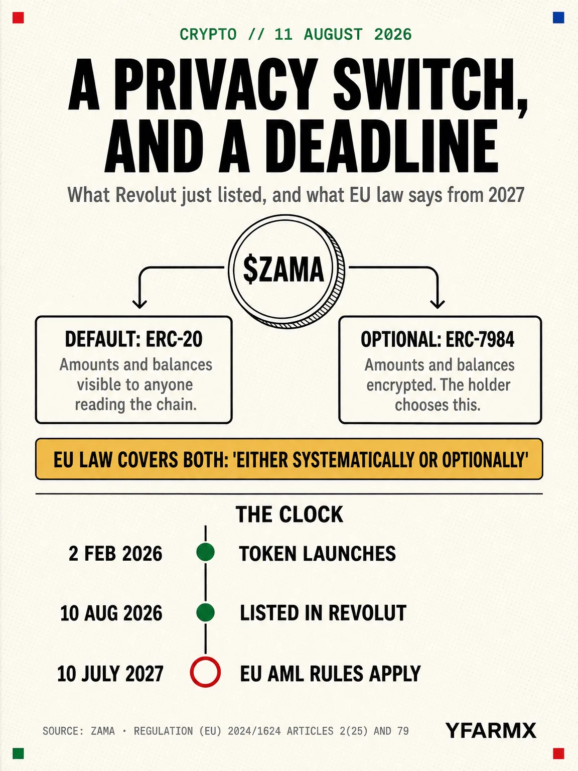 Infographic: the ZAMA token splits into a default ERC-20 mode, where amounts and balances are visible on the chain, and an optional ERC-7984 mode where they are encrypted and the holder chooses it. EU law covers both, defining anonymity-enhancing coins as those hiding transfers either systematically or optionally. A timeline marks the token launch on 2 February 2026, the Revolut listing on 10 August 2026, and EU anti-money-laundering rules applying from 10 July 2027.