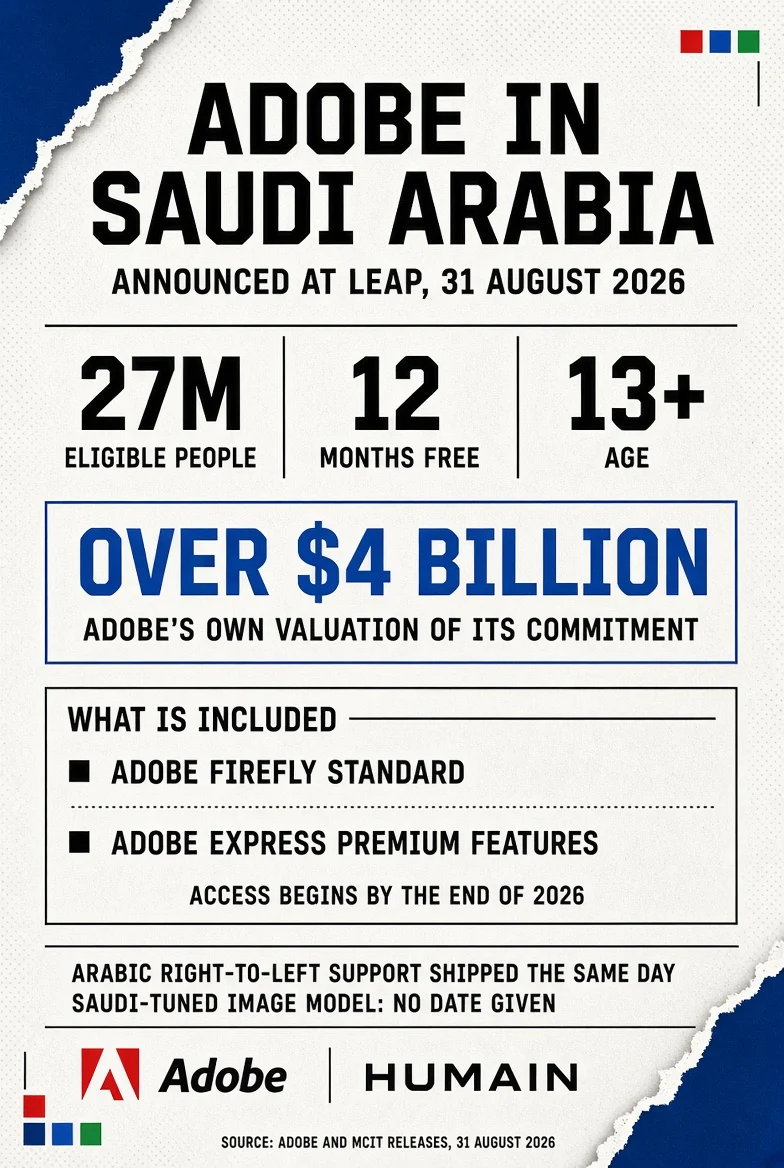Infographic: Adobe's expanded Saudi partnership announced at LEAP 2026 on 31 August 2026. Over 27 million eligible citizens and residents aged 13 and over receive 12 months of free Adobe Firefly Standard plus Adobe Express Premium features, starting by the end of 2026. Adobe values the commitment at over $4 billion, with no published methodology, no term in years and no SEC filing. Modern Standard Arabic right-to-left support shipped globally on Adobe Express the same day. A jointly developed Saudi-tuned image model built with Adobe Firefly Foundry is coming soon, with no date. The original partnership was announced on 19 November 2025 at the Saudi-US investment forum with no dollar figure. Sources: Adobe and MCIT releases of 31 August 2026.