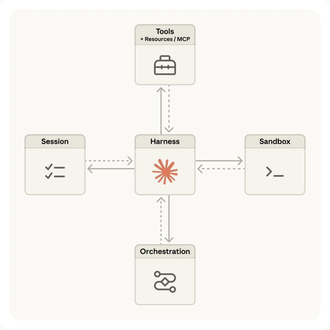 Anthropic diagram of a Managed Agents session: the harness, marked with the Claude logo, sits in the centre and exchanges calls with four components around it: the session log, a sandbox shown as a command prompt, tools with resources and MCP, and orchestration.