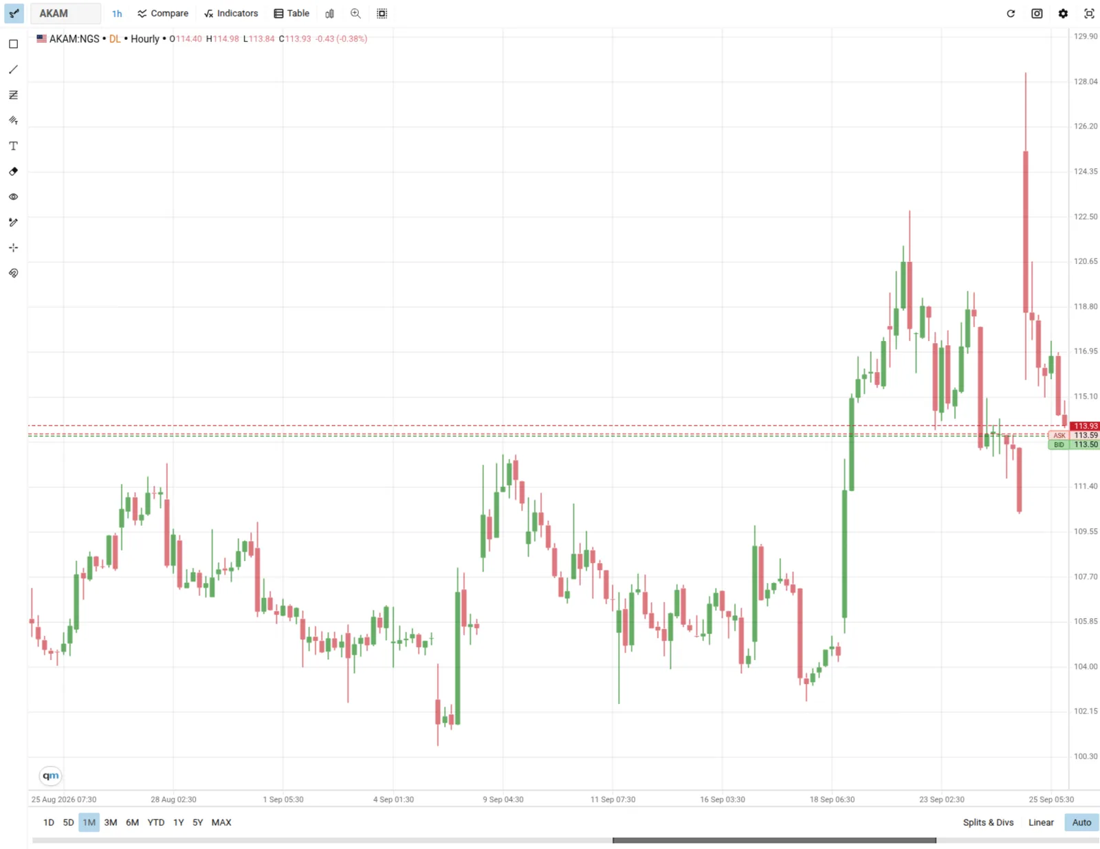 Nasdaq hourly candlestick chart of Akamai shares from 25 August to 25 September 2026, on a price axis from about $100 to $130. The shares trade between about $101 and $113 until 18 September, climb to about $122 on 22 September, slide back, then spike to about $128 in the first hour of 25 September before falling back to about $114 by the close.