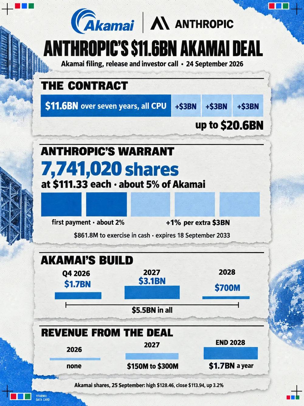 Portrait data card headed Anthropic's $11.6BN Akamai deal, from Akamai's filing, release and investor call of 24 September 2026, under the Akamai and Anthropic logos. The contract: $11.6BN over seven years, all CPU, with three further blocks of $3BN taking it up to $20.6BN. Anthropic's warrant: 7,741,020 shares at $111.33 each, about 5% of Akamai; the first payment unlocks about 2%, and each extra $3BN adds 1%; exercising it costs $861.8M in cash, and it expires on 18 September 2033. Akamai's build, as bars in proportion: $1.7BN in the fourth quarter of 2026, $3.1BN in 2027 and $700M in 2028, $5.5BN in all. Revenue from the deal: none in 2026, $150M to $300M in 2027 and $1.7BN a year by the end of 2028. Akamai shares on 25 September reached a high of $128.46 and closed at $113.94, up 3.2%.