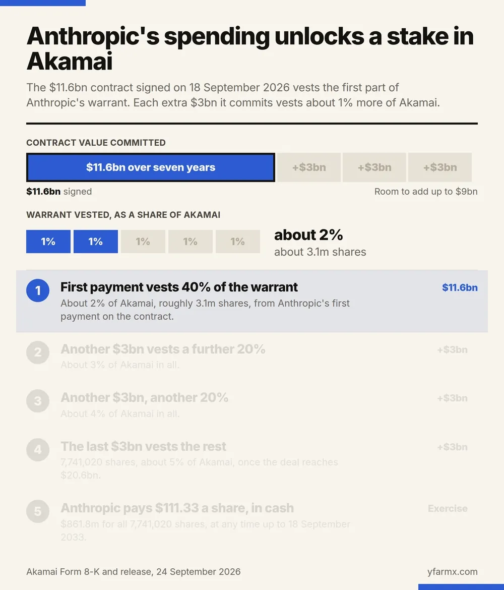 An animation in five steps showing how Anthropic's Akamai warrant vests. One: the $11.6 billion contract and Anthropic's first payment vest 40 per cent of the warrant, about 2 per cent of Akamai or 3.1 million shares. Two to four: each further $3 billion committed vests another 20 per cent, taking Anthropic to about 3, 4 and then 5 per cent of Akamai as the deal reaches $20.6 billion. Five: Anthropic pays $111.33 a share in cash, $861.8 million for all 7,741,020 shares, at any time up to 18 September 2033.