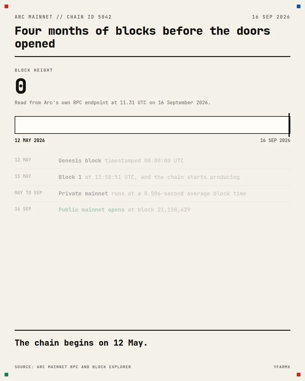 Animated timeline of Arc's block production, with the whole sequence shown throughout: a block-height counter rising to 21,150,429, a bar filling from 12 May 2026 to 16 September 2026, and four dated markers for the genesis block, block 1 at 13:58:51 UTC on 15 May, four months of private mainnet at a 0.506-second average block time, and public mainnet opening on 16 September.