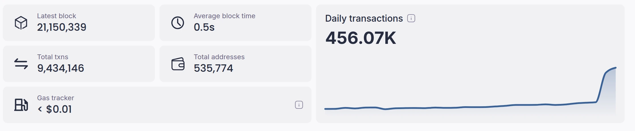 Arc Mainnet explorer statistics: latest block 21,150,339, average block time 0.5 seconds, total transactions 9,434,146, total addresses 535,774, gas tracker under one cent, and a daily transactions figure of 456.07K with a chart rising sharply at the right edge.