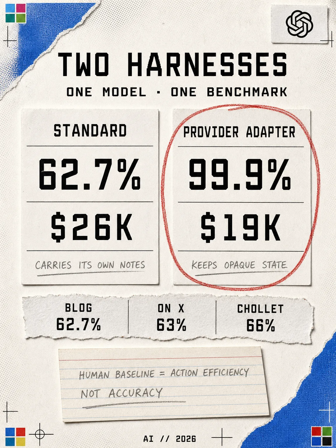 Infographic comparing the two ARC-AGI-3 harnesses for GPT-6 Astra. The Standard harness, which carries only notes the model keeps for itself, gives 62.7% for $26K. The Provider Adapter harness, which keeps opaque reasoning state, gives 99.9% for $19K. Three published figures for the Standard harness on the same day: the ARC Prize blog 62.7%, its account on X 63%, and Francois Chollet 66%. The human baseline measures action efficiency.
