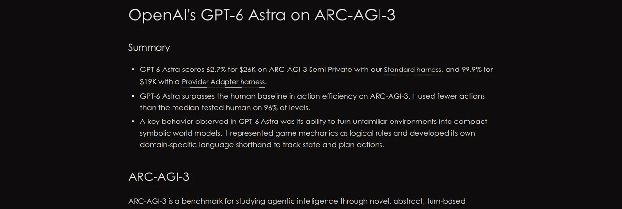 ARC Prize's own summary of GPT-6 Astra on ARC-AGI-3, listing 62.7% for $26K on the Standard harness and 99.9% for $19K on a Provider Adapter harness, and stating that Astra surpasses the human baseline in action efficiency, using fewer actions than the median tested human on 96% of levels.
