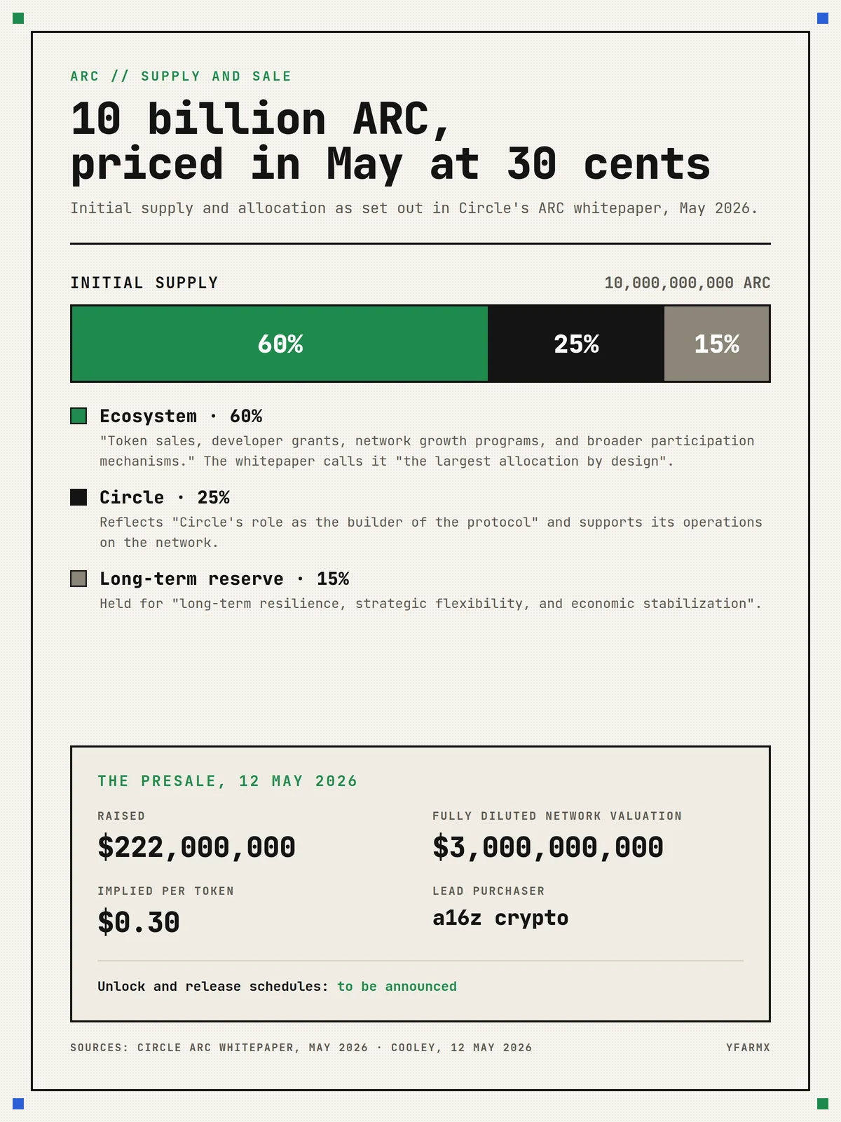 Portrait data card headed '10 billion ARC, priced in May at 30 cents'. A stacked bar splits the initial supply into Ecosystem 60 per cent, Circle 25 per cent and Long-term reserve 15 per cent, each with the whitepaper's own description beneath it. A panel below records the presale of 12 May 2026: $222,000,000 raised at a $3,000,000,000 fully diluted network valuation, $0.30 implied per token, a16z crypto as lead purchaser, and a closing line reading 'Unlock and release schedules: to be announced'.
