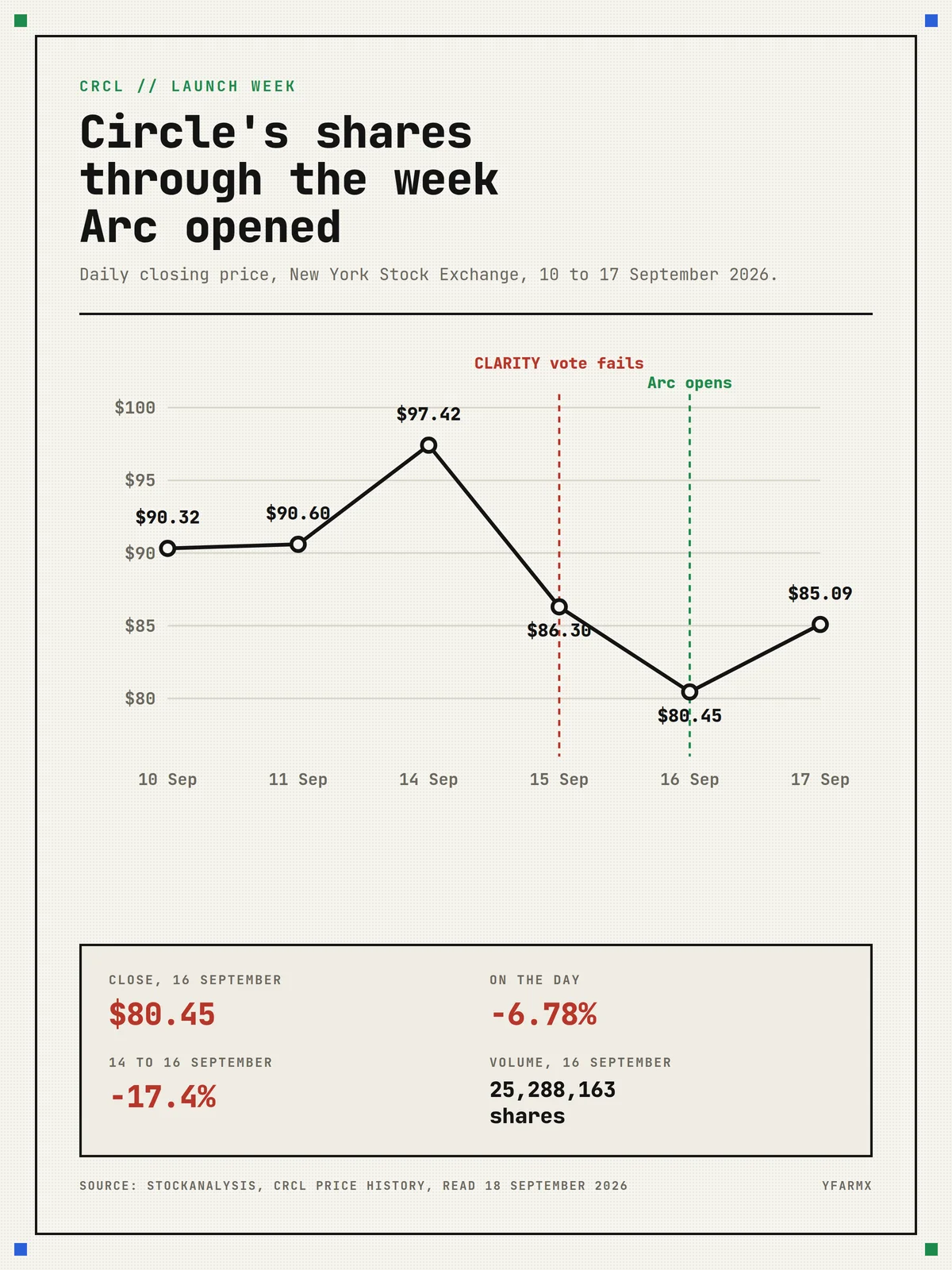 Portrait data card headed 'Circle's shares through the week Arc opened'. A line chart of the daily closing price from 10 to 17 September 2026 runs $90.32, $90.60, $97.42, $86.30, $80.45 and $85.09 against an axis from $80 to $100, with a dashed red marker on 15 September labelled 'CLARITY vote fails' and a dashed green marker on 16 September labelled 'Arc opens'. A panel below reads: close on 16 September $80.45, on the day -6.78%, 14 to 16 September -17.4%, volume on 16 September 25,288,163 shares.
