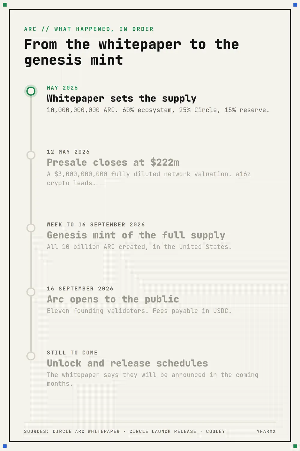 Animated timeline headed 'From the whitepaper to the genesis mint', with all five stages visible throughout and each lighting up in turn: May 2026, the whitepaper sets the supply at 10,000,000,000 ARC split 60 per cent ecosystem, 25 per cent Circle and 15 per cent reserve; 12 May 2026, the presale closes at $222m on a $3,000,000,000 fully diluted network valuation with a16z crypto leading; the week to 16 September 2026, the genesis mint creates all 10 billion ARC in the United States; 16 September 2026, Arc opens to the public with eleven founding validators and fees payable in USDC; and still to come, the unlock and release schedules the whitepaper says will be announced in the coming months.