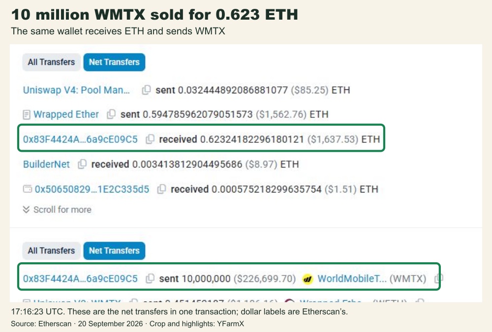 Net movements show wallet two sending 10 million WMTX and receiving 0.62324182296180121 ETH