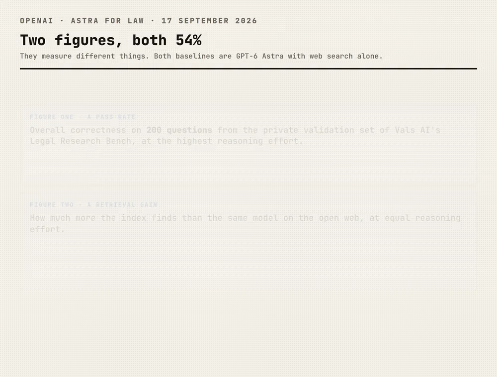 An animation separating the two 54% figures in OpenAI's announcement. The first panel shows the pass rate: on 200 questions from the private validation set of Vals AI's Legal Research Bench, at the highest reasoning effort, Astra for Law reaches 54.0% overall correctness against 38.7% for GPT-6 Astra with web search alone, a 40% relative improvement. The second panel shows the retrieval measure: on case-law questions Astra for Law finds 24% more reference cases, and on the audited set of target passages retrieves up to 54% more relevant passages from the correct court opinions, at equal reasoning effort. A closing panel notes that the public Legal Research Bench leaderboard is a different question set, topped on 15 September 2026 by a three-way tie at 55.29% all-pass.
