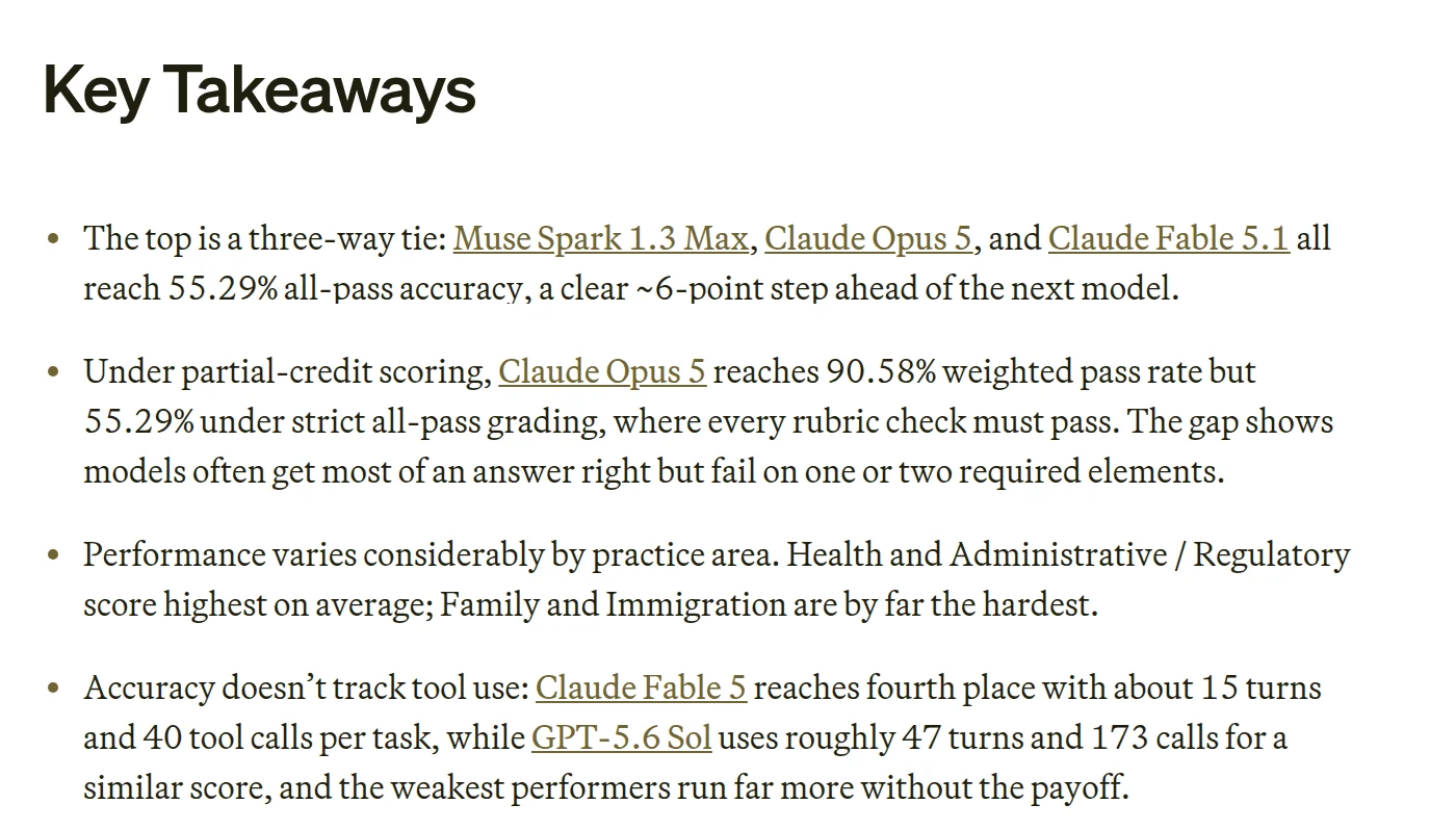 The Vals AI Legal Research Bench page, updated 15 September 2026, showing the key takeaways: a three-way tie at the top between Muse Spark 1.3 Max, Claude Opus 5 and Claude Fable 5.1 at 55.29% all-pass accuracy, a note that Claude Opus 5 reaches 90.58% under partial-credit scoring against 55.29% under strict all-pass grading, and observations on practice-area variation and tool use.