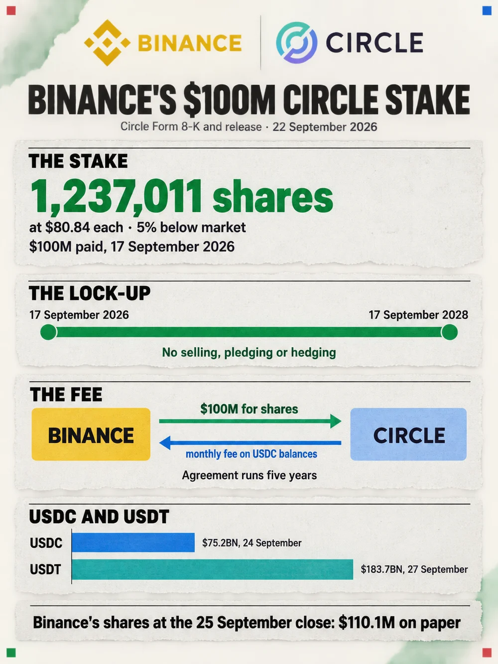 Portrait data card headed Binance's $100M Circle stake, from Circle's Form 8-K and release of 22 September 2026, under the Binance and Circle logos. The stake: 1,237,011 shares at $80.84 each, 5% below market, $100M paid on 17 September 2026. The lock-up: a green bar from 17 September 2026 to 17 September 2028, no selling, pledging or hedging. The fee: arrows between Binance and Circle, $100M for shares one way and a monthly fee on USDC balances the other, with the agreement running five years. USDC and USDT: bars for USDC at $75.2BN on 24 September and USDT at $183.7BN on 27 September. Footer: Binance's shares at the 25 September close, $110.1M on paper.