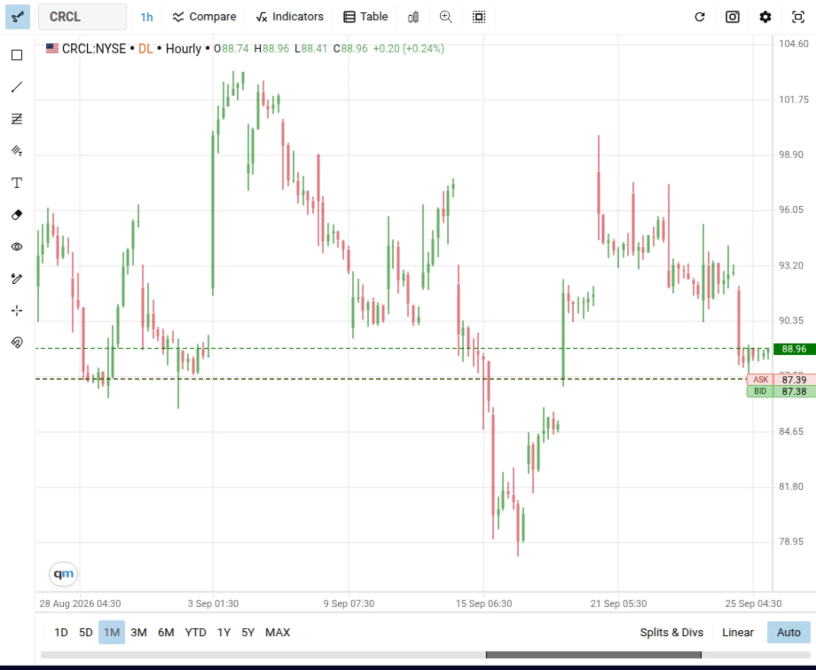 Nasdaq hourly candlestick chart of Circle Internet Group shares from 28 August to 25 September 2026, on a price axis from about $79 to $104. The shares peak near $103 in early September, fall to about $78 around 16 September, recover through 18 September, touch about $99 on 21 September and end near $89.