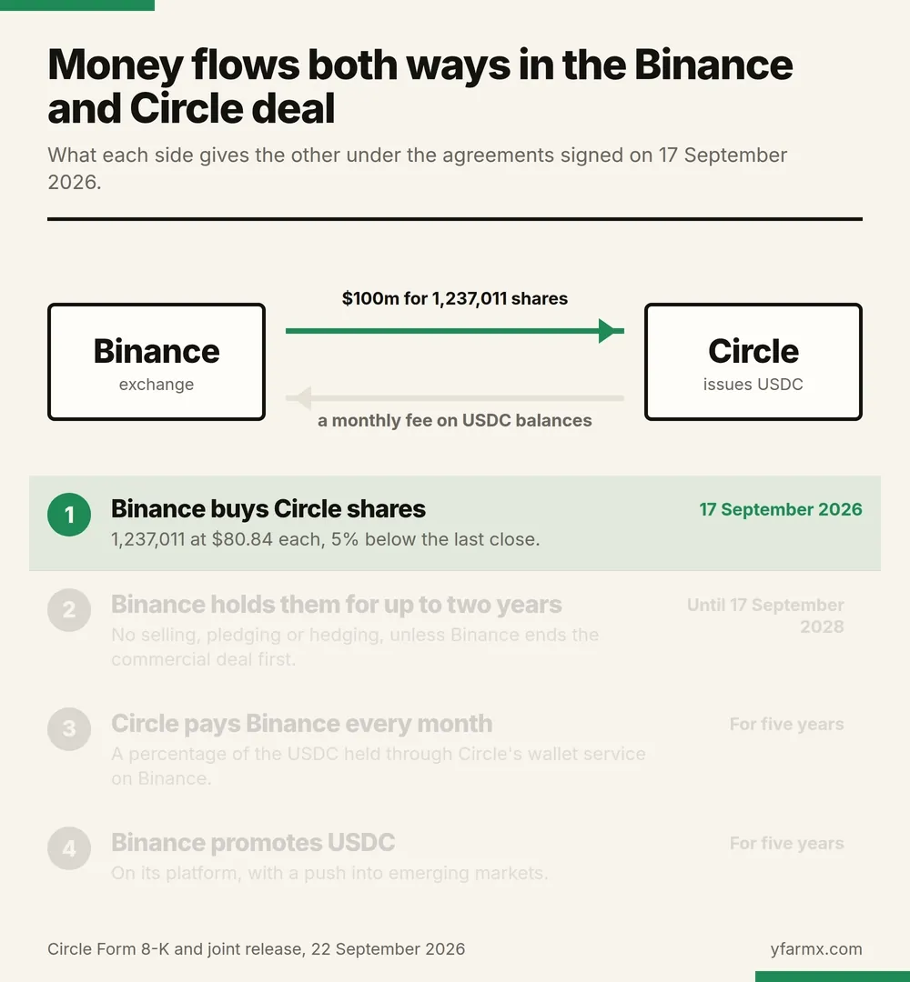 An animation in four steps. Two boxes, Binance and Circle, are joined by two arrows: $100 million for 1,237,011 shares runs from Binance to Circle, and a monthly fee on USDC balances runs from Circle to Binance. Step one: Binance buys Circle shares at $80.84, 5% below the last close, on 17 September 2026. Step two: Binance holds them for up to two years, until 17 September 2028. Step three: Circle pays Binance every month for five years. Step four: Binance promotes USDC for five years.