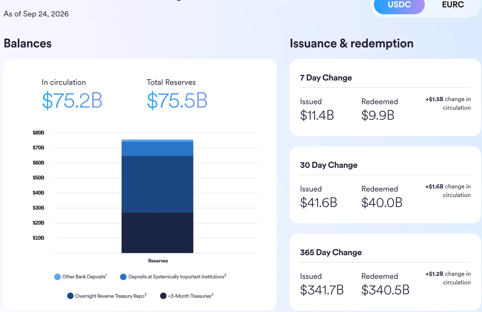 Circle's USDC transparency page as of 24 September 2026: $75.2B in circulation and $75.5B total reserves, a stacked bar chart of reserves split between short-dated Treasuries, overnight reverse repo and bank deposits, and panels showing issuance and redemption over 7, 30 and 365 days, with net changes of plus $1.5B, plus $1.6B and plus $1.2B.