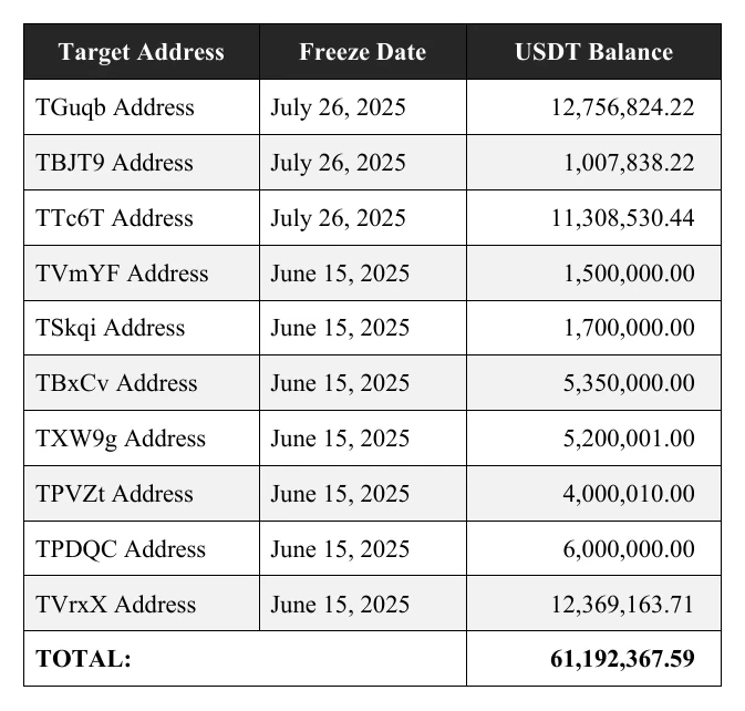 Complaint table listing ten frozen addresses, June and July 2025 freeze dates and a total of 61,192,367.59 USDT.
