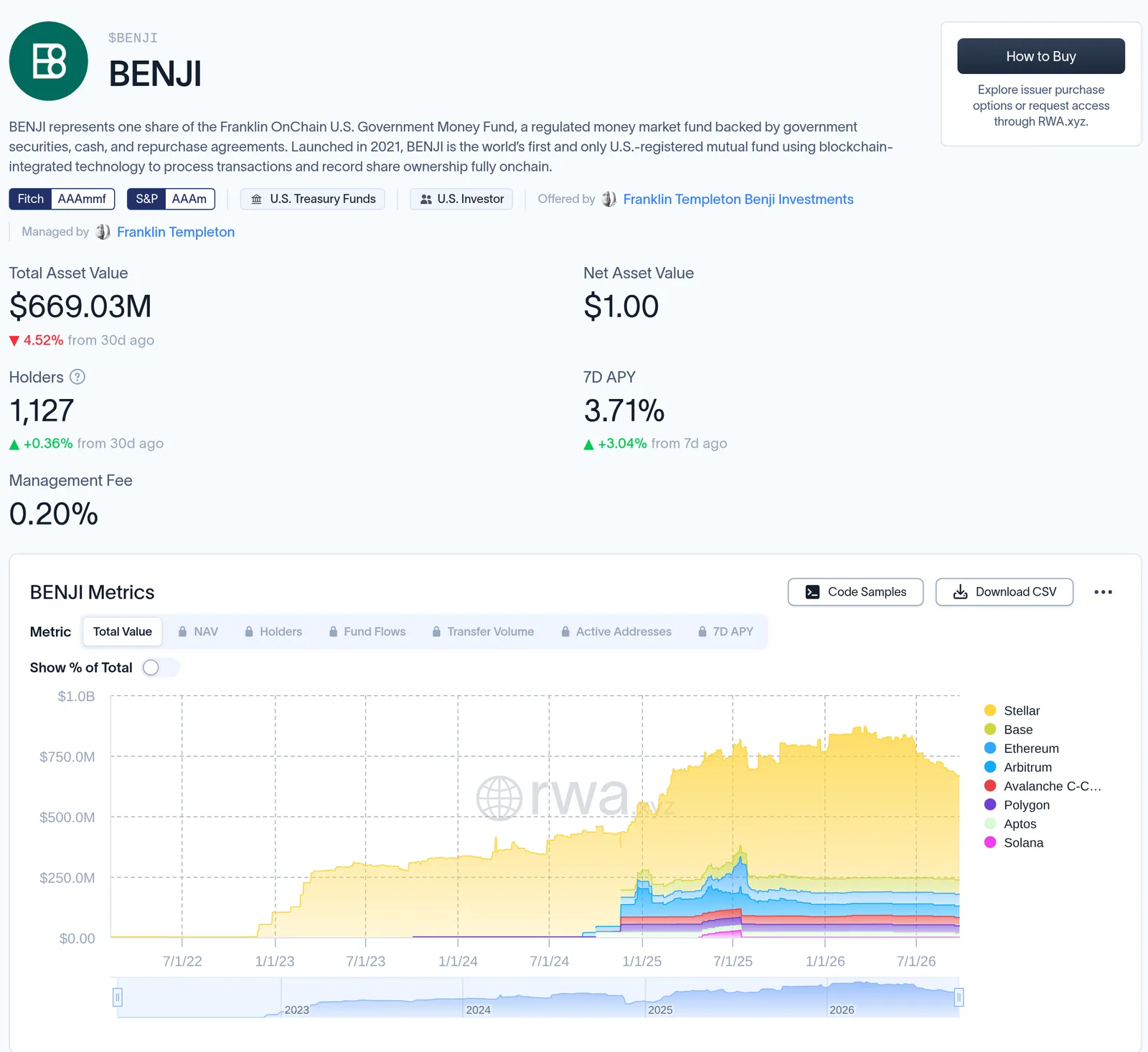 RWA.xyz page for BENJI, one share of the Franklin OnChain U.S. Government Money Fund, showing total asset value of $669.03 million, down 4.52 per cent over 30 days, a net asset value of $1.00, 1,127 holders, a seven-day yield of 3.71 per cent and a 0.20 per cent management fee, above a stacked chart of value by blockchain from mid-2022 to September 2026 across Stellar, Base, Ethereum, Arbitrum, Avalanche, Polygon, Aptos and Solana.