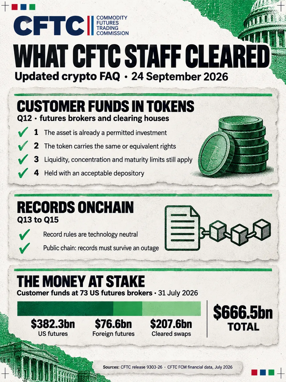 Portrait data card headed What CFTC staff cleared, from the updated crypto FAQ of 24 September 2026. Under question 12, futures brokers and clearing houses may hold customer funds in tokens when the asset is already a permitted investment, the token carries the same or equivalent rights, liquidity, concentration and maturity limits still apply, and it is held with an acceptable depository. Under questions 13 to 15, record rules are technology neutral, and records on a public chain must survive an outage. Customer funds at 73 US futures brokers on 31 July 2026 are shown as one bar: $382.3bn in US futures, $76.6bn in foreign futures and $207.6bn in cleared swaps, $666.5bn in total.