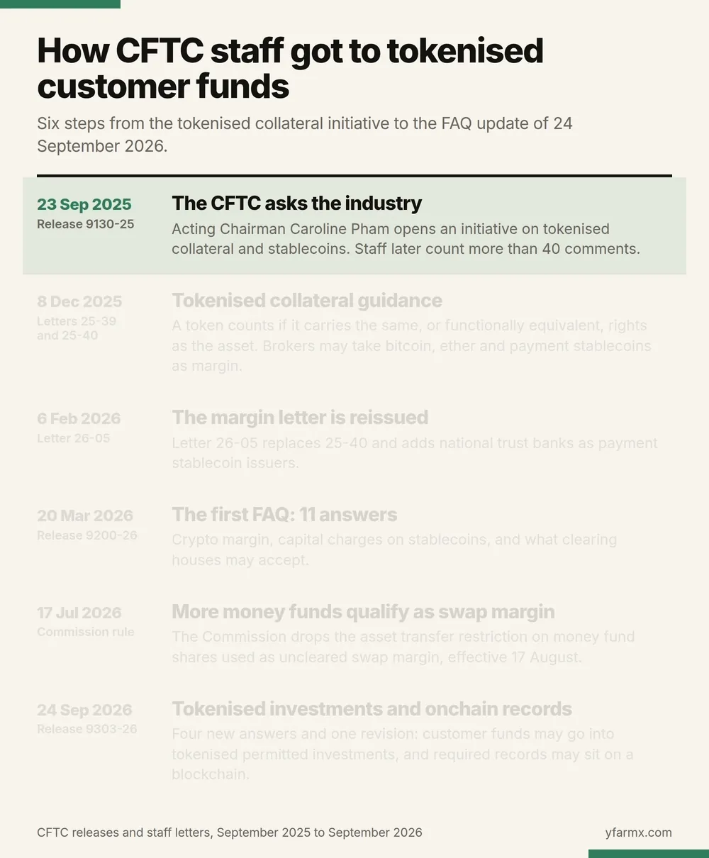 An animation in six steps showing how CFTC staff reached the 24 September 2026 update. One, 23 September 2025: Acting Chairman Caroline Pham opens an initiative on tokenised collateral and stablecoins. Two, 8 December 2025: staff letter 25-39 gives tokenised collateral guidance and letter 25-40 lets brokers take bitcoin, ether and payment stablecoins as margin. Three, 6 February 2026: letter 26-05 replaces 25-40 and adds national trust banks as stablecoin issuers. Four, 20 March 2026: the first FAQ, with 11 answers. Five, 17 July 2026: the Commission drops the asset transfer restriction on money fund shares used as uncleared swap margin. Six, 24 September 2026: four new answers and one revision on tokenised investments and onchain records.
