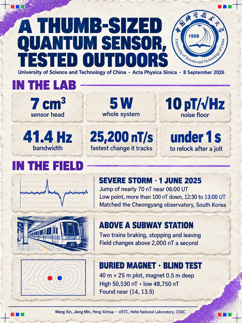 Portrait data card headed A thumb-sized quantum sensor, tested outdoors, from the University of Science and Technology of China in Acta Physica Sinica, 8 September 2026. In the lab: a 7 cm³ sensor head, 5 W for the whole system, a noise floor of 10 pT/√Hz, 41.4 Hz of bandwidth, field changes tracked up to 25,200 nT/s and a relock in under 1 s after a jolt. In the field: during the severe storm of 1 June 2025 it logged a jump of nearly 70 nT near 06:00 UT and a low point more than 100 nT down between 12:30 and 13:00 UT, matching the Cheongyang observatory in South Korea. Above a subway station it caught two trains braking, stopping and leaving, with field changes above 2,000 nT a second. In a blind test on a 40 m by 25 m plot it found a magnet buried 0.5 m deep near (14, 13.5), with readings from 48,750 to 50,530 nT.